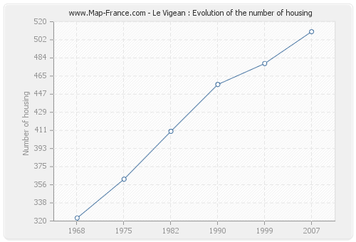 Le Vigean : Evolution of the number of housing